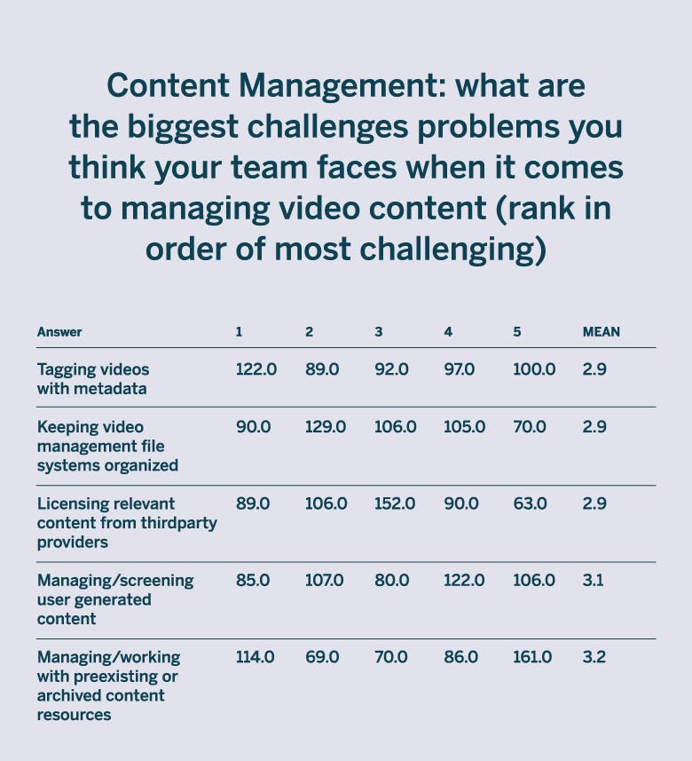 biggest challenges of content management