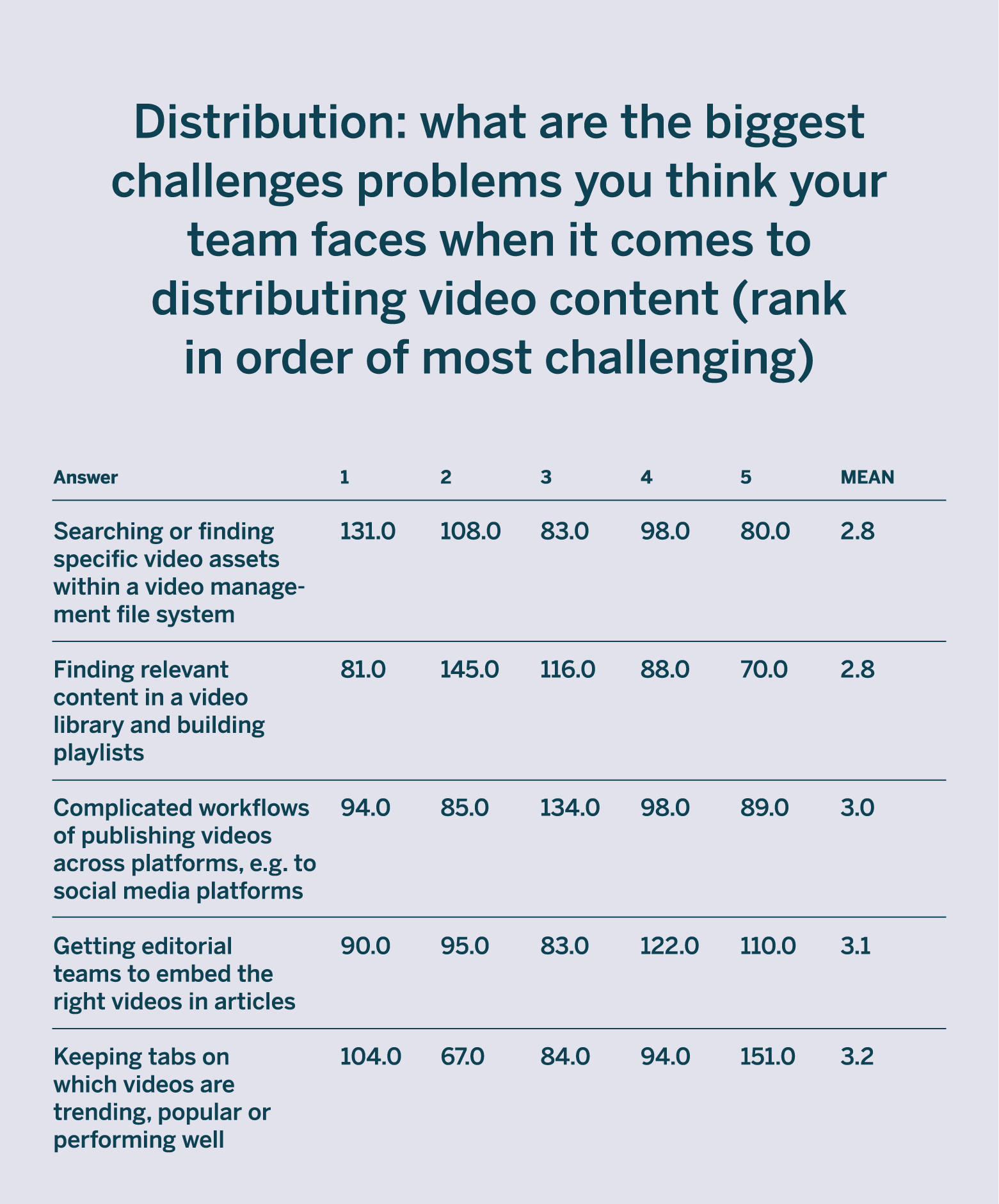 biggest challenges of distributing video content
