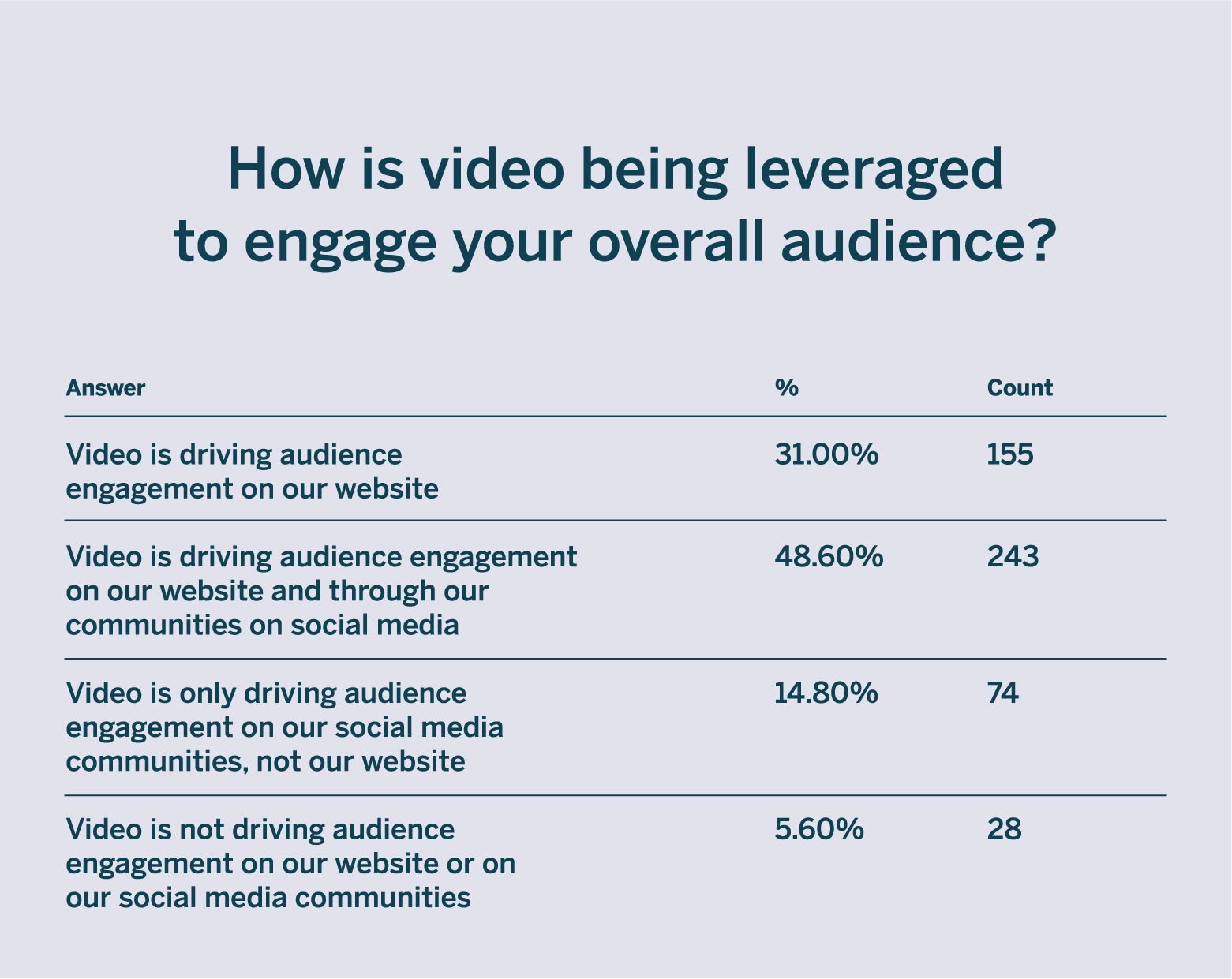 how is video being leveraged to drive engagement
