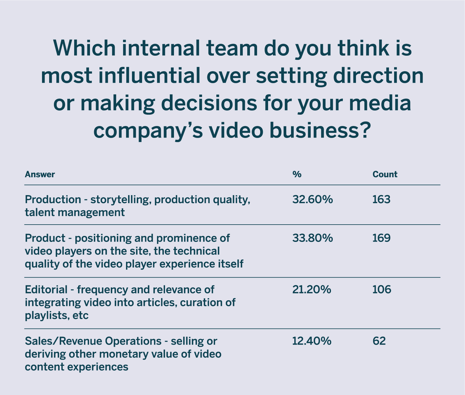internal team most influential over media company video business