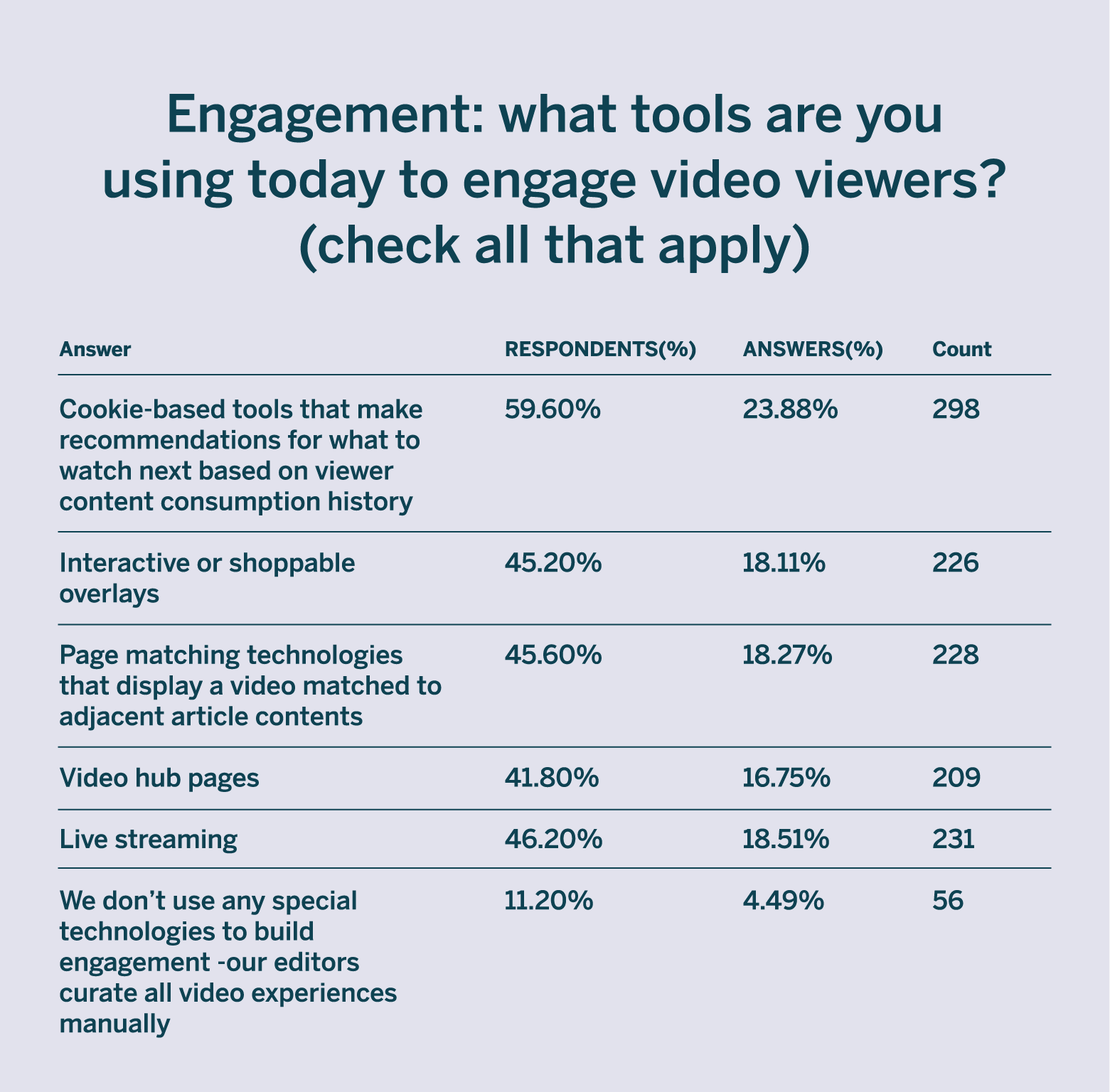 tools used to engage video viewers